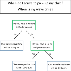 Traffic Flow Logic Tree