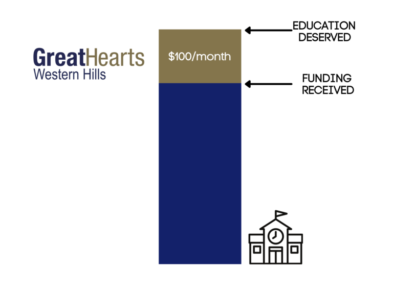 Closing the gap Great Hearts Western Hills, Serving Grades K10
